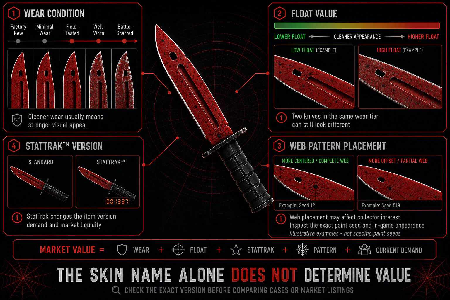 Bayonet Crimson Web value factors including wear, float, StatTrak, and web pattern placement