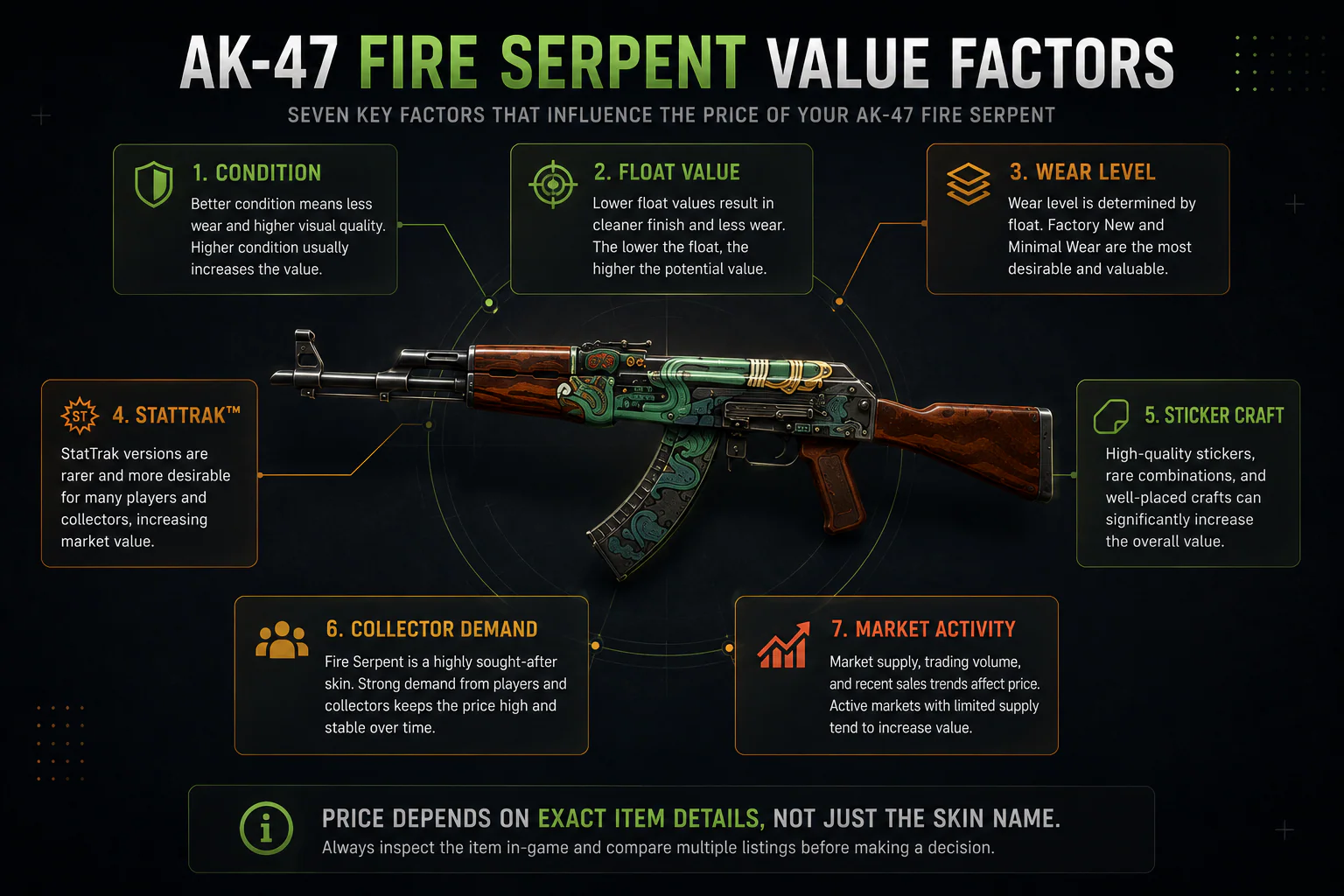 AK-47 Fire Serpent value factors infographic showing condition, float value, wear level, StatTrak, sticker craft, collector demand and market activity.