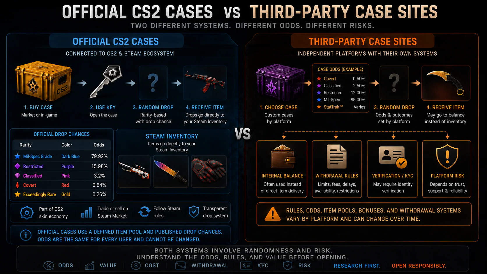 Comparison of official CS2 cases and third-party CS2 case sites