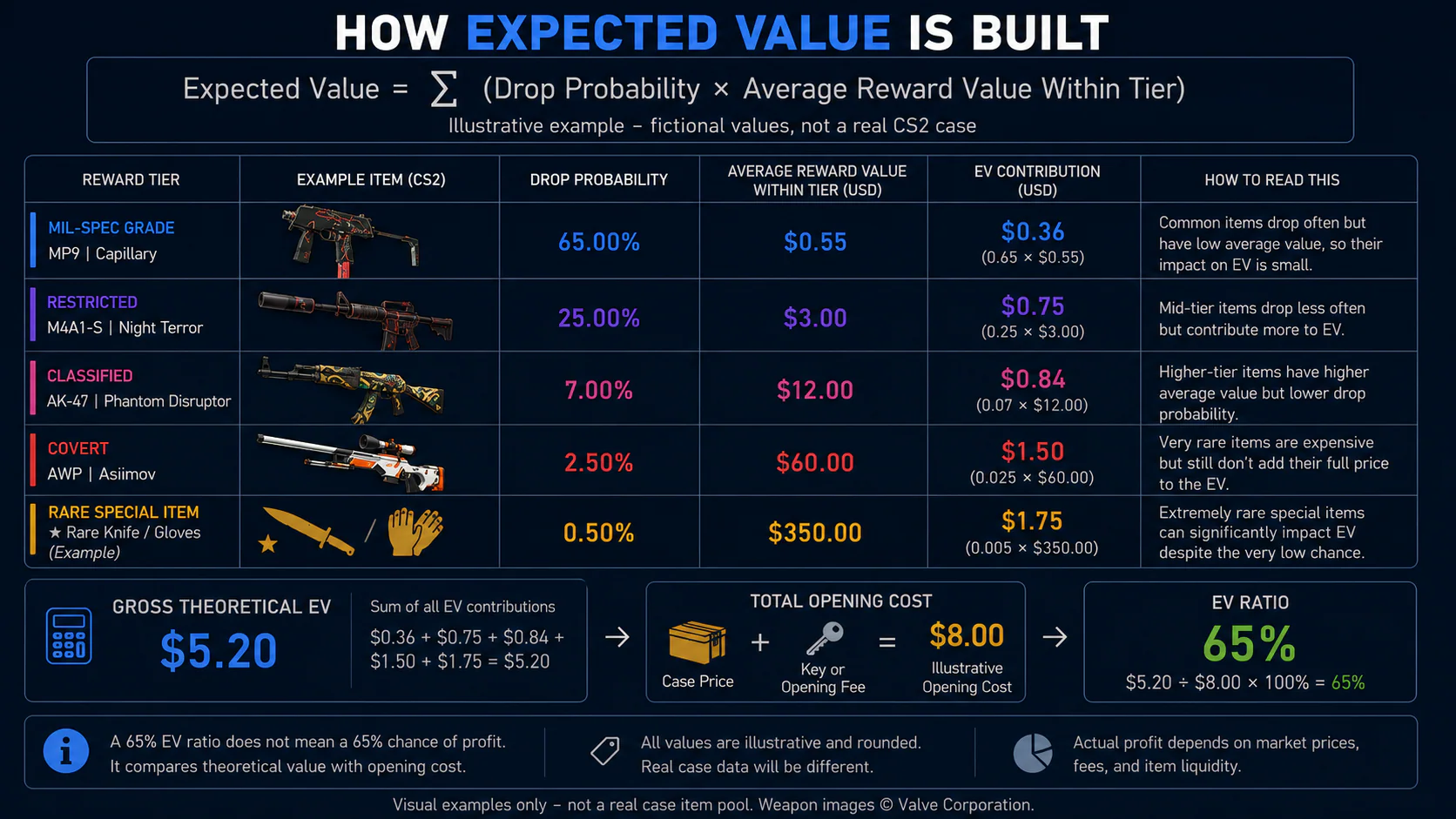 Illustrative CS2 case EV calculation showing rarity tiers, drop probability, average reward value, EV contribution and EV ratio