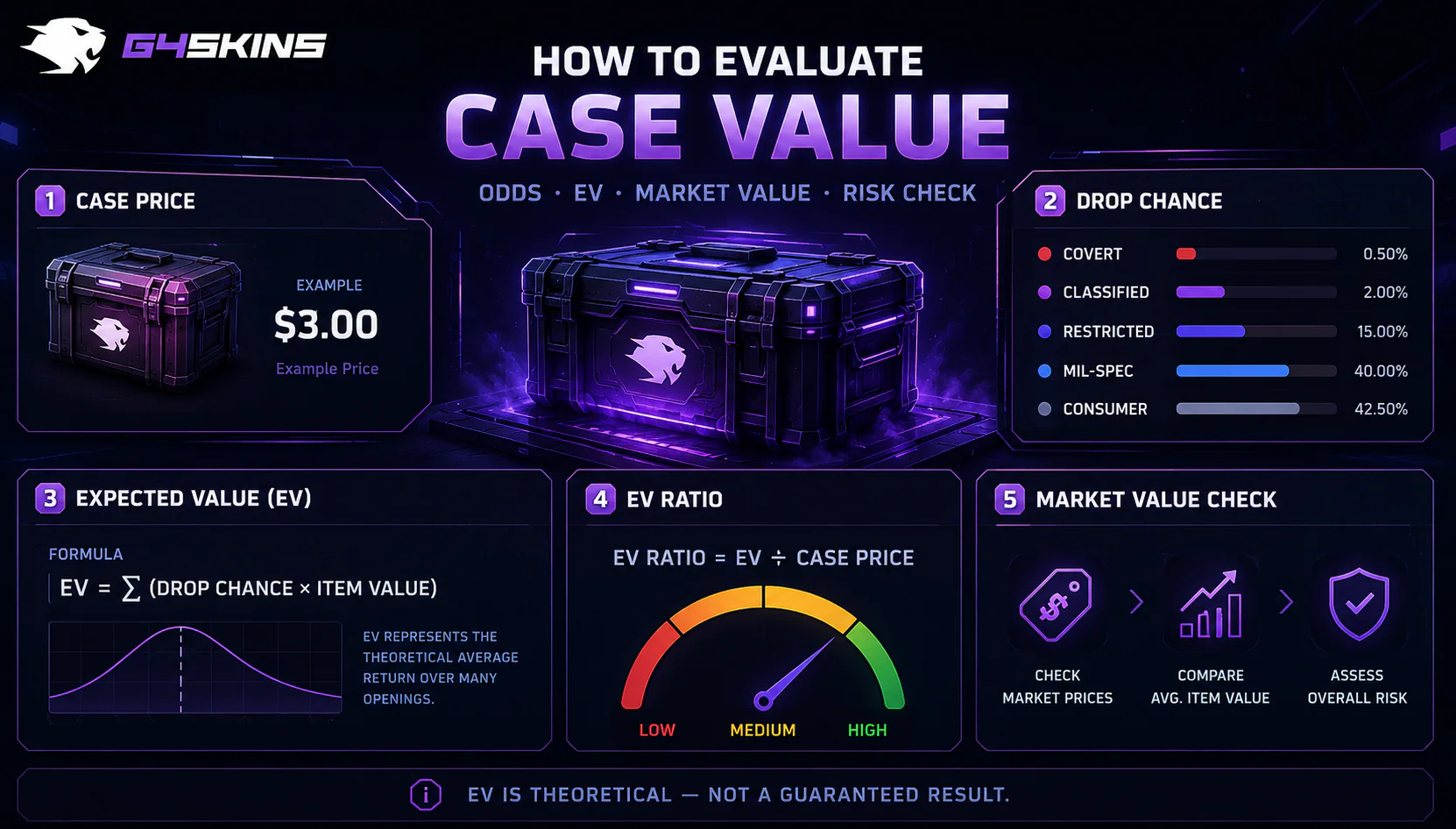G4Skins case value analysis dashboard showing case price, drop chance, expected value, EV ratio and market value check