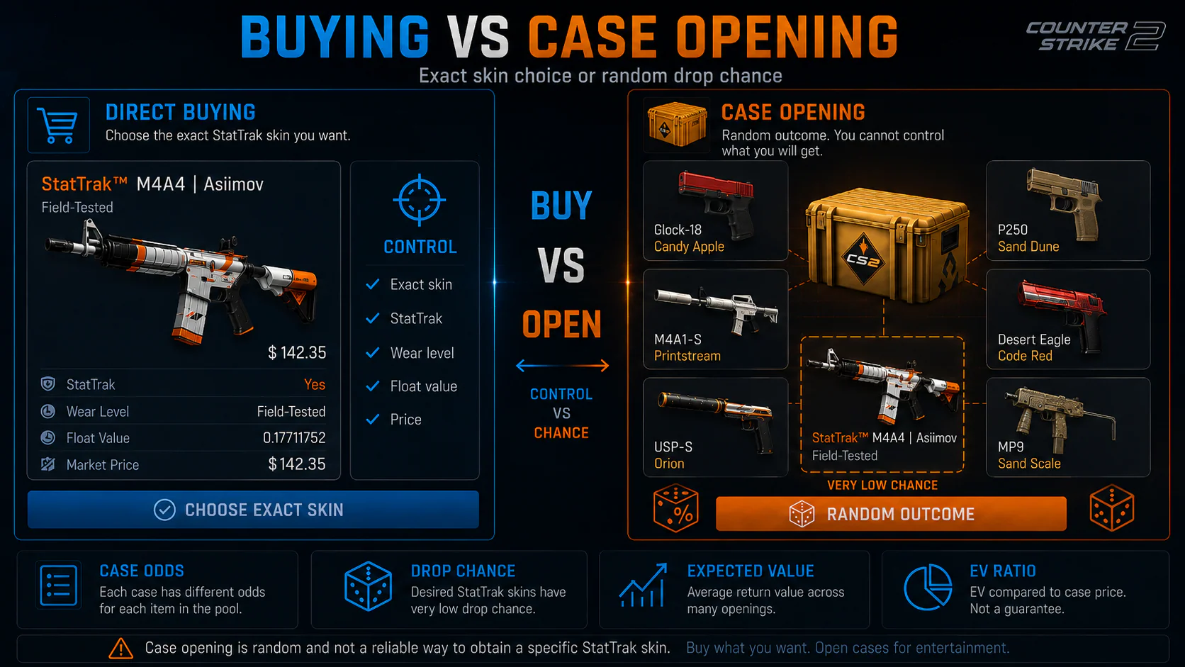 Comparison of buying a StatTrak CS2 skin directly versus opening cases, showing case odds, drop chance, expected value and EV ratio.