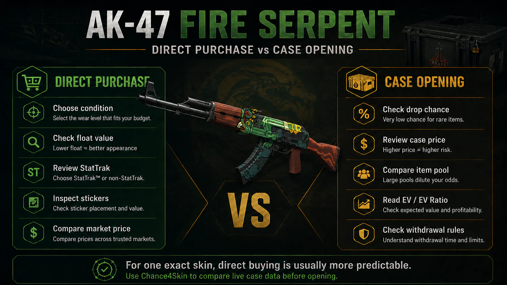 AK-47 Fire Serpent direct purchase versus case opening infographic comparing condition, float value, StatTrak, stickers, market price, drop chance, case price, EV ratio, item pool, and withdrawal rules.