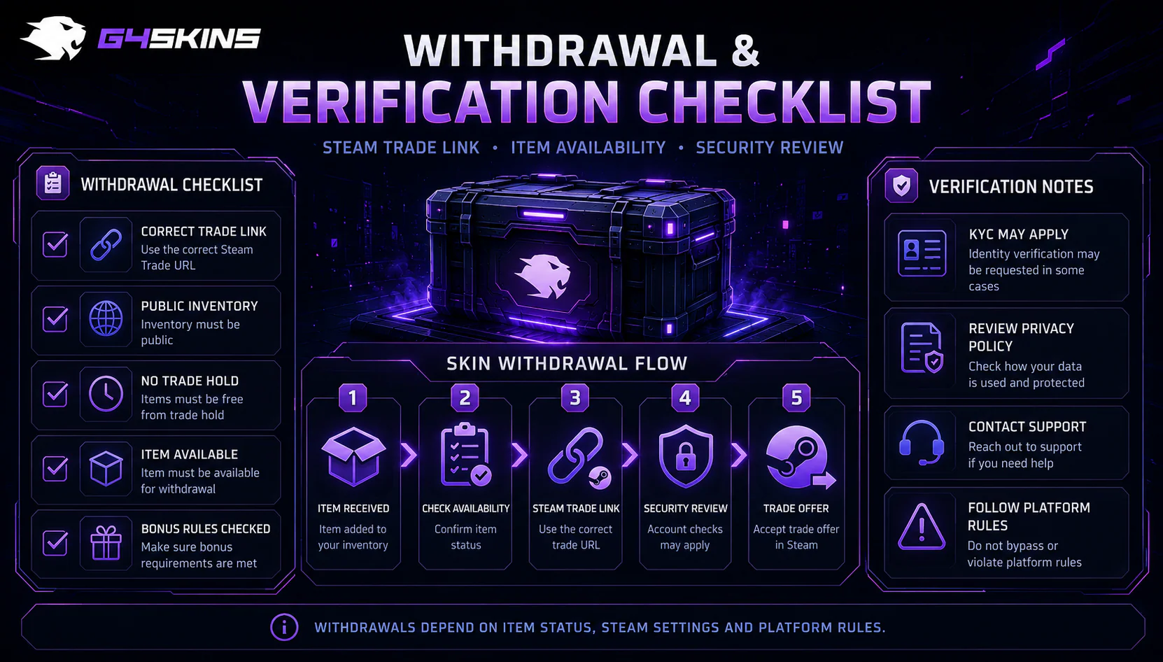 G4Skins withdrawal and verification checklist showing Steam Trade Link, item availability, trade hold, KYC and support checks