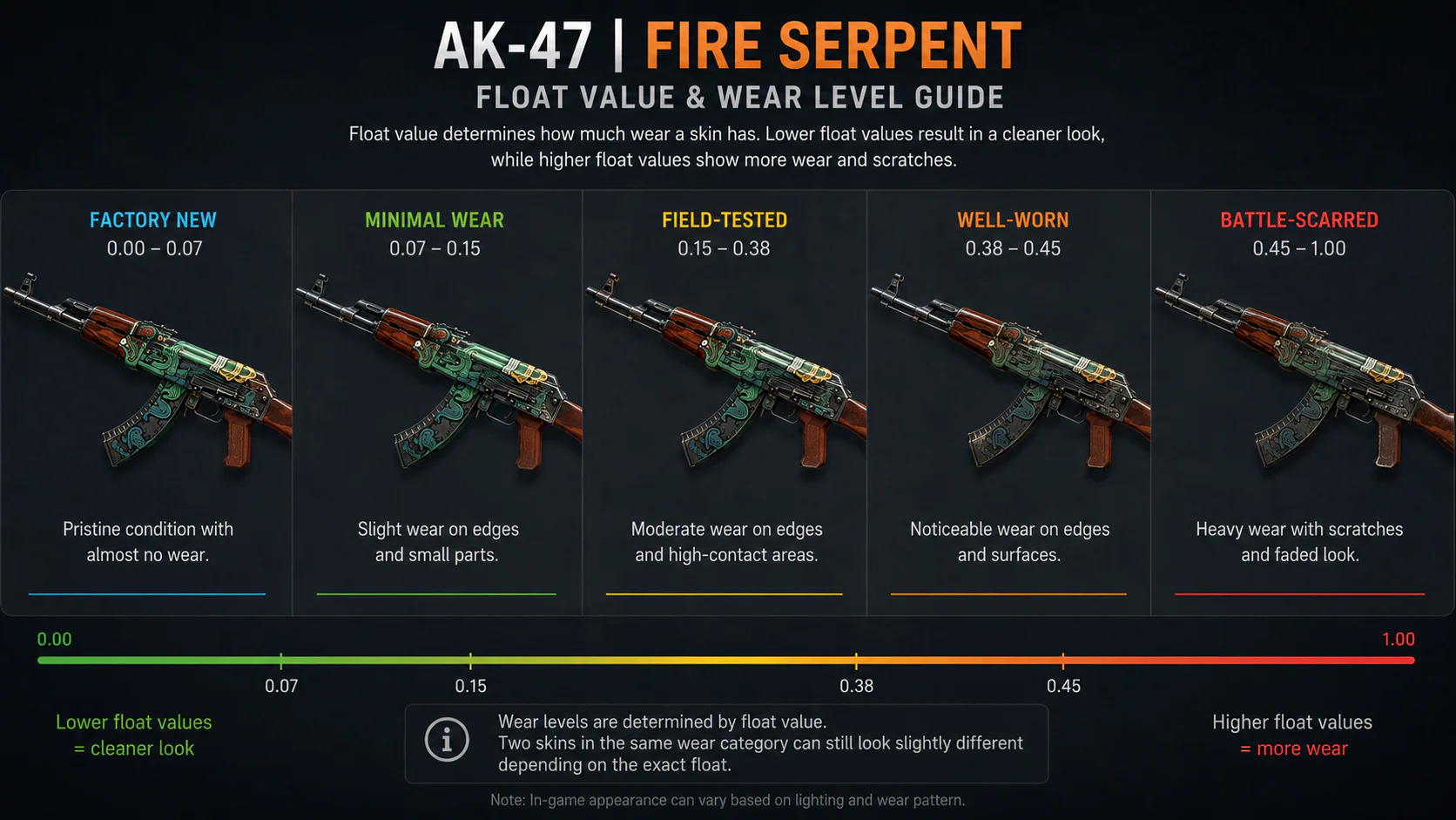 AK-47 Fire Serpent float value and wear level guide showing Factory New, Minimal Wear, Field-Tested, Well-Worn and Battle-Scarred conditions.