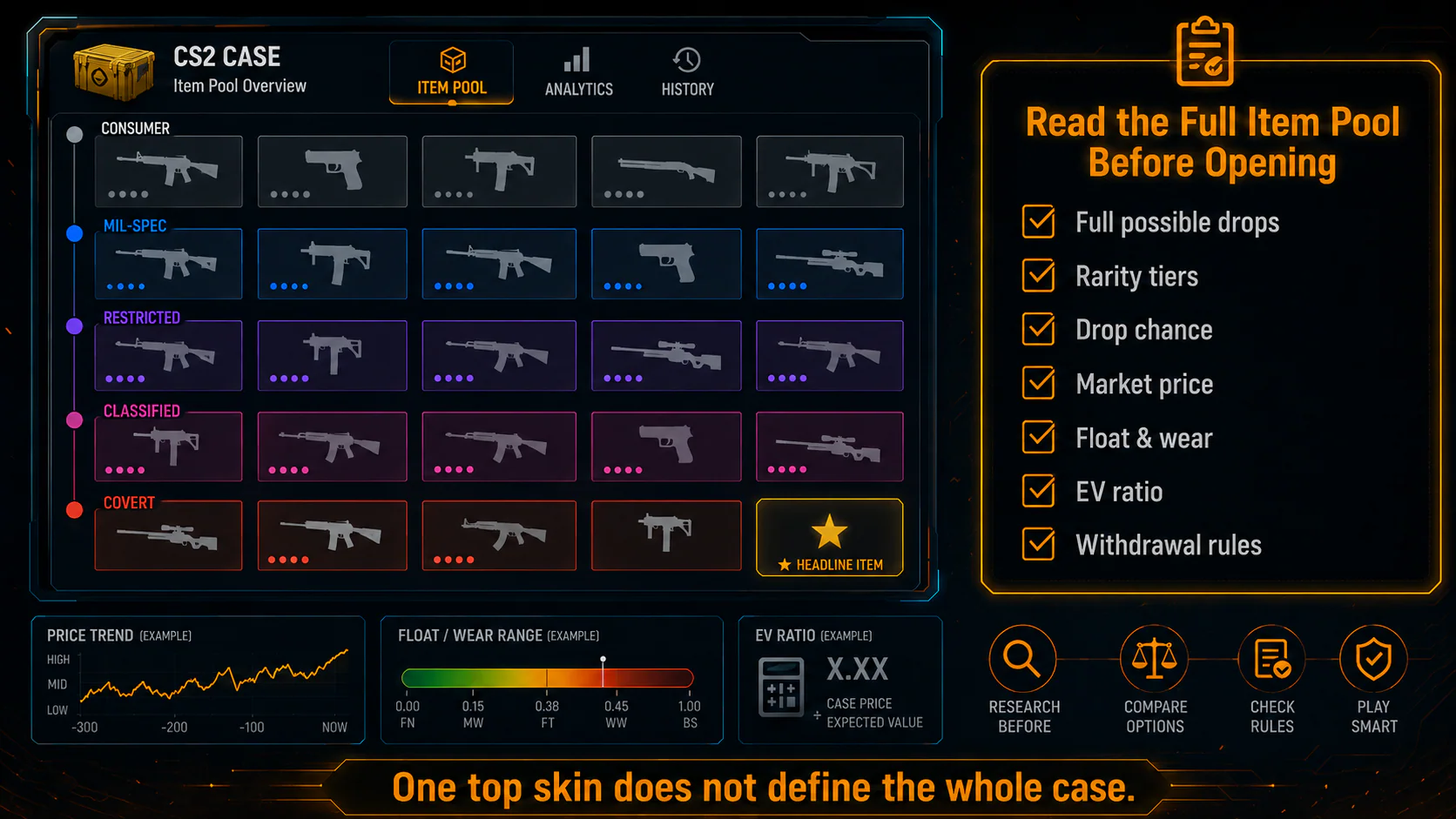 CS2 case item pool overview with rarity tiers, weapon silhouettes, drop chance checklist, float value, wear range, and EV ratio