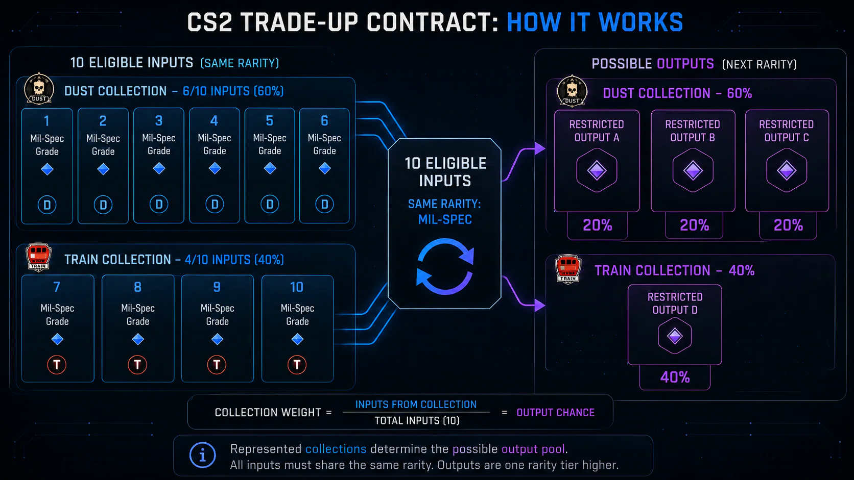 CS2 trade-up contract showing ten same-rarity inputs split between two collections and their weighted output probabilities