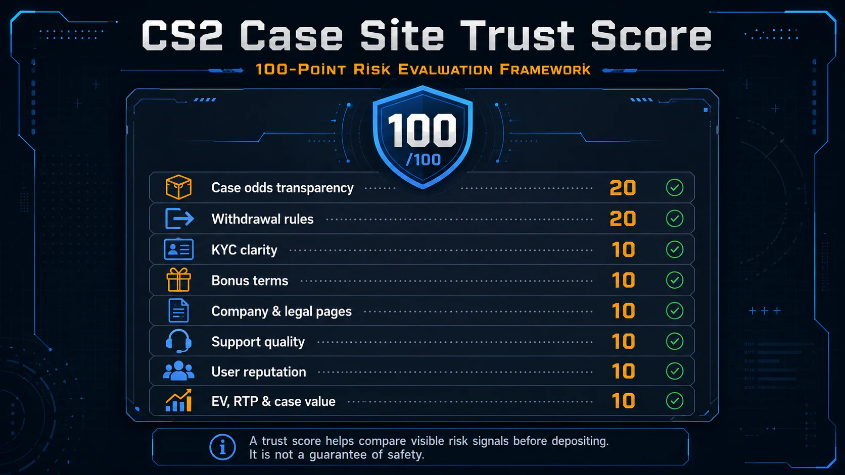 100-point CS2 case site trust score framework showing weighted risk factors including odds, withdrawals, KYC, bonuses, support, reviews and EV transparency