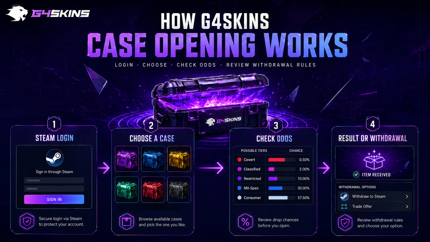 G4Skins case opening flow showing Steam login, case selection, odds check and skin withdrawal steps