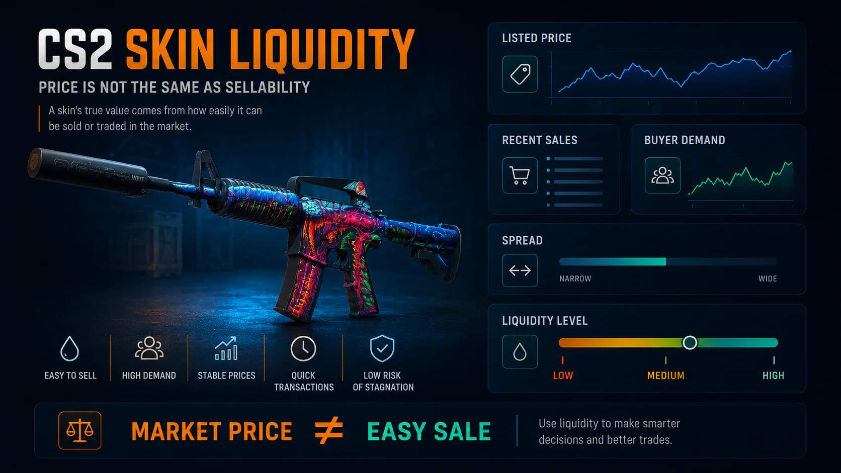 CS2 skin liquidity infographic showing market price, recent sales, buyer demand, spread, and liquidity level