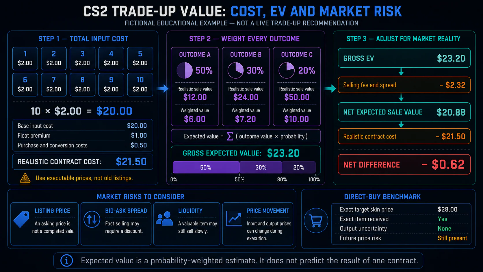 CS2 trade-up expected value example comparing input cost, weighted outcomes, fees, spreads and market risk
